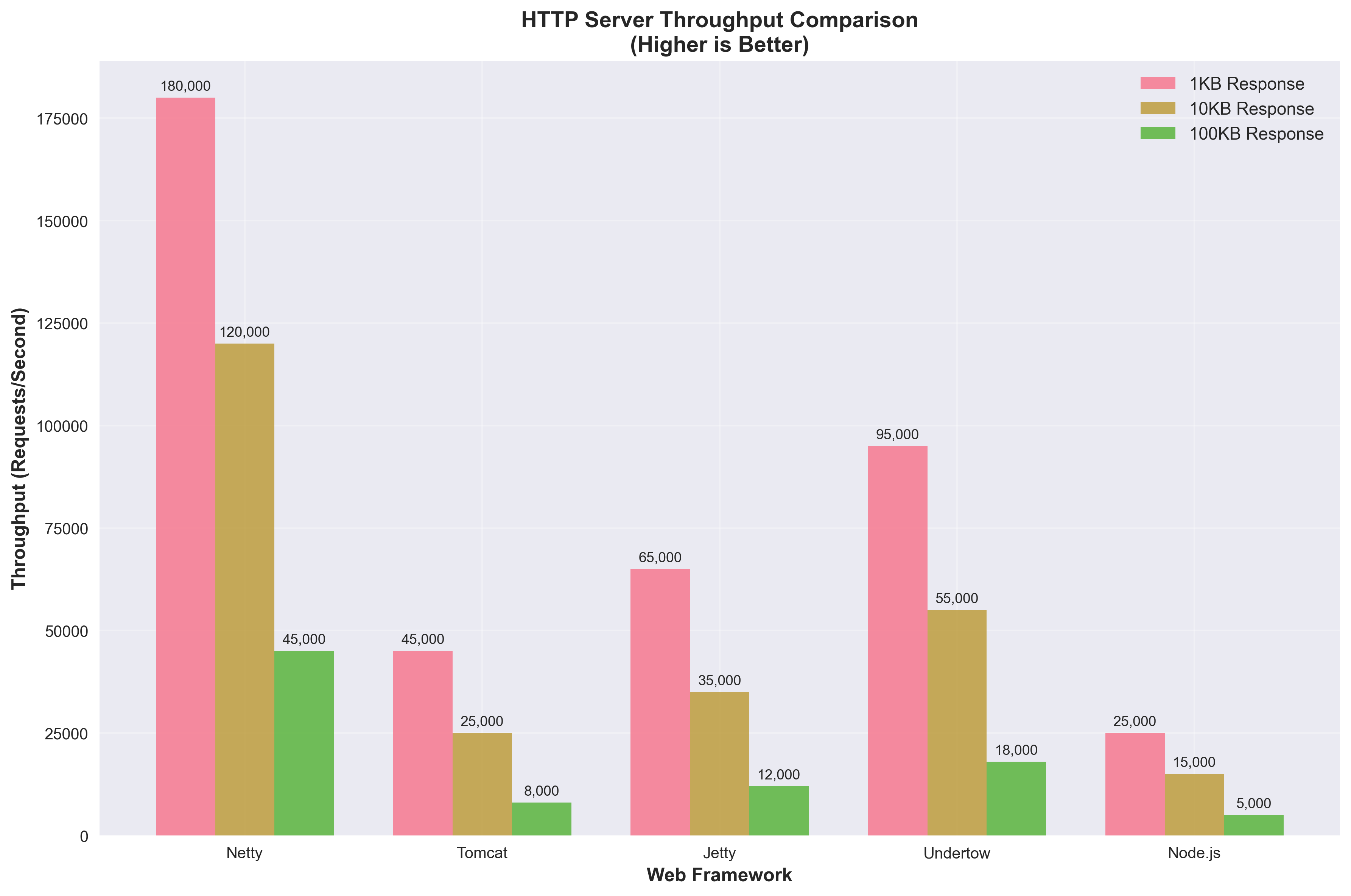 Netty 吞吐量对比